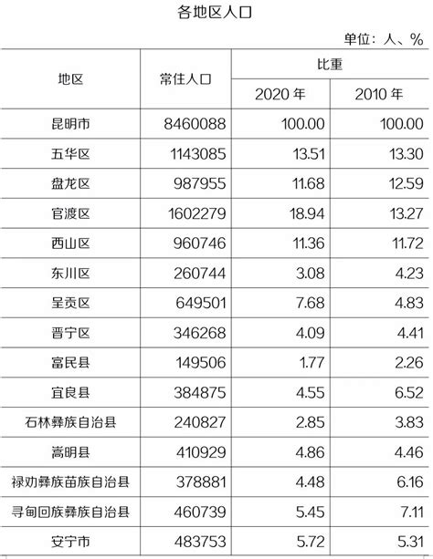 昆明市人口|昆明市第七次全国人口普查主要数据公布！附各县（市、区）人口。